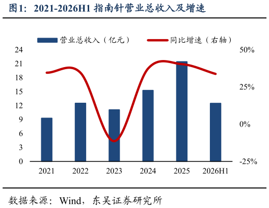 谁知道2021-2026H1 指南针营业总收入及增速