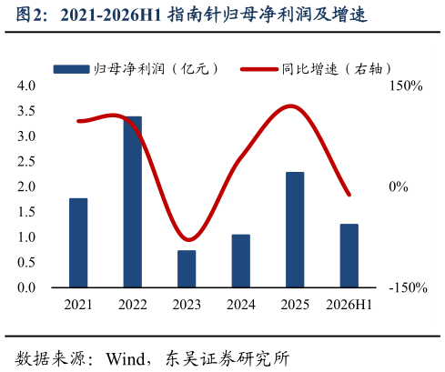 你知道2021-2026H1 指南针归母净利润及增速
