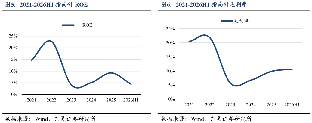谁知道2021-2026H1 指南针毛利率2021-2026H1 指南针 ROE