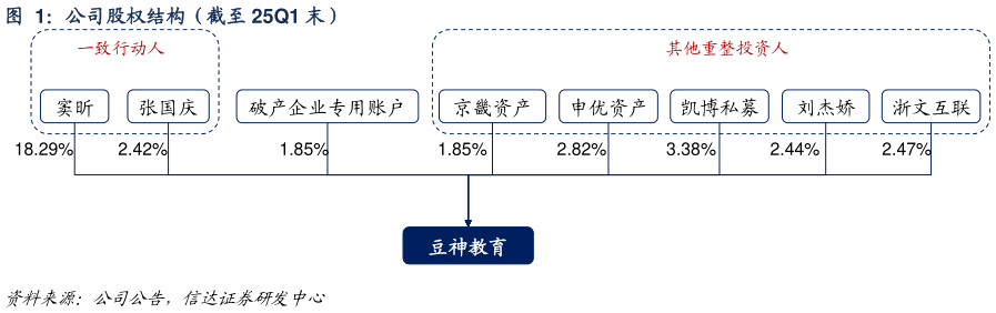 如何看待公司股权结构（截至 25Q1 末）