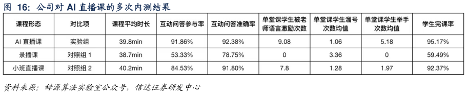咨询大家公司对 AI 直播课的多次内测结果