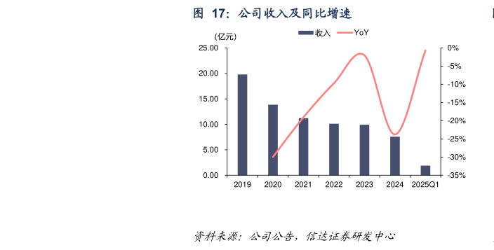 你知道公司收入及同比增速