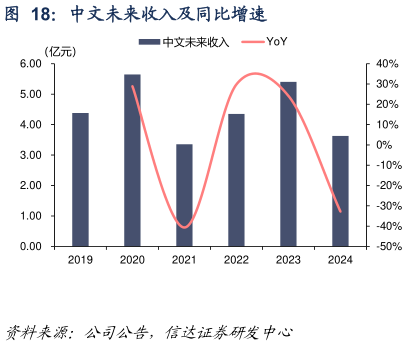 怎样理解中文未来收入及同比增速