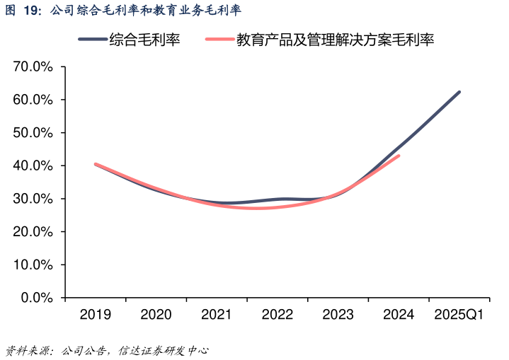 怎样理解公司综合毛利率和教育业务毛利率