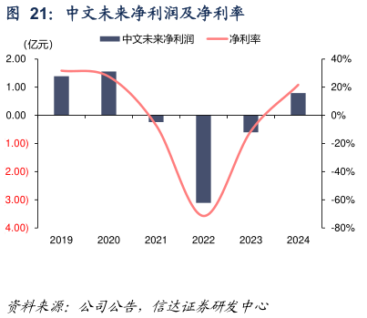 咨询大家中文未来净利润及净利率