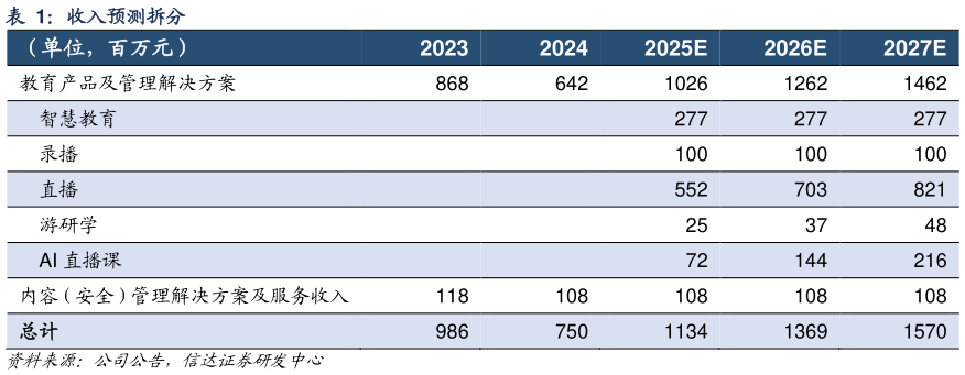 我想了解一下收入预测拆分