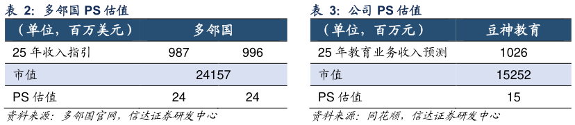 如何解释多邻国 PS 估值  公司 PS 估值
