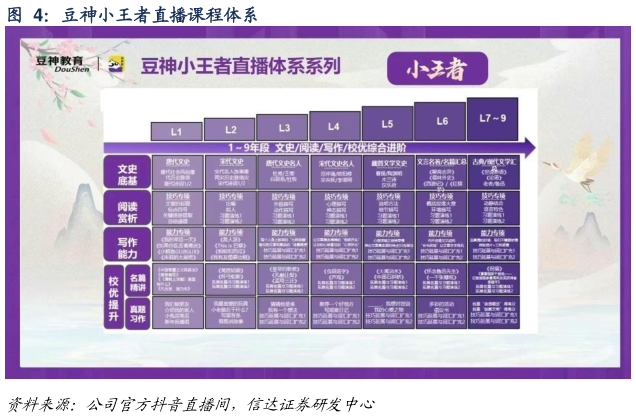 如何了解豆神小王者直播课程体系