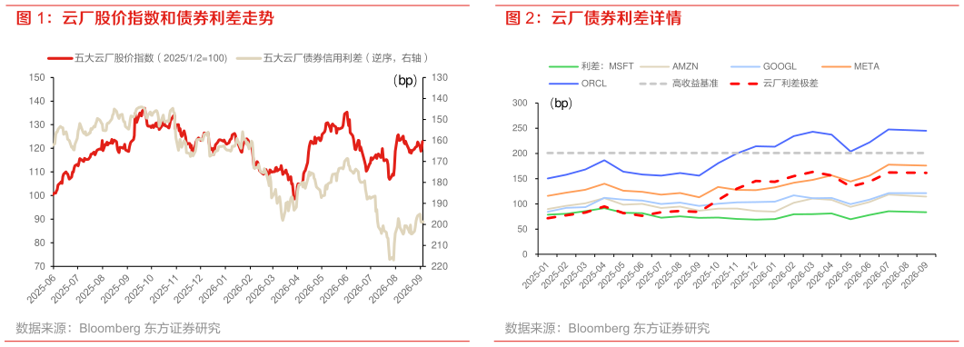 如何解释云厂债券利差详情