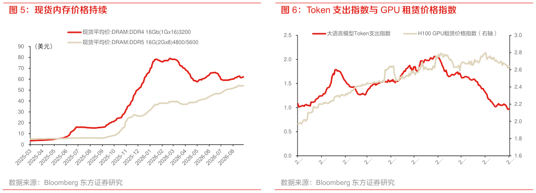 如何了解现货内存价格持续 主要 GPU 租赁价格指数 Token 支出指数与 GPU 租赁价格指数