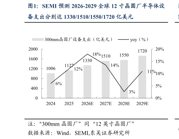 咨询下各位SEMI 预测 2026-2029 全球 12 寸晶圆厂半导体设