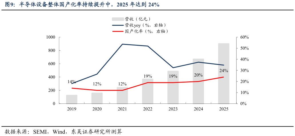 如何解释半导体设备整体国产化率持续提升中，2025 年达到 24%