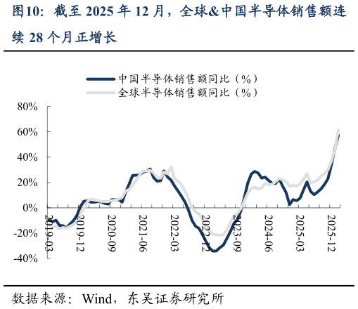 谁知道截至 2025 年 12 月，全球中国半导体销售额连