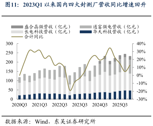 各位网友请教一下2023Q1 以来国内四大封测厂营收同比增速回升