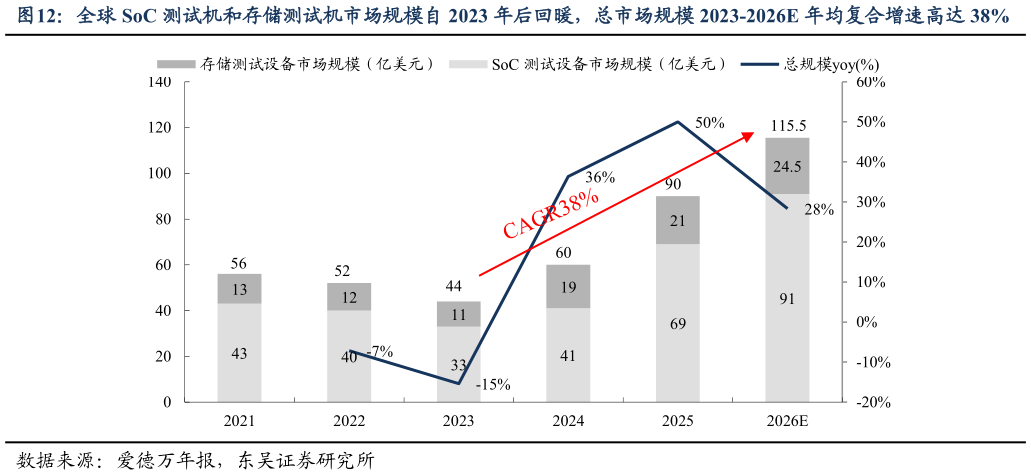 想关注一下全球 SoC 测试机和存储测试机市场规模自 2023 年后回暖，总市场规模 2023-2026E 年均复合增速高达 38%