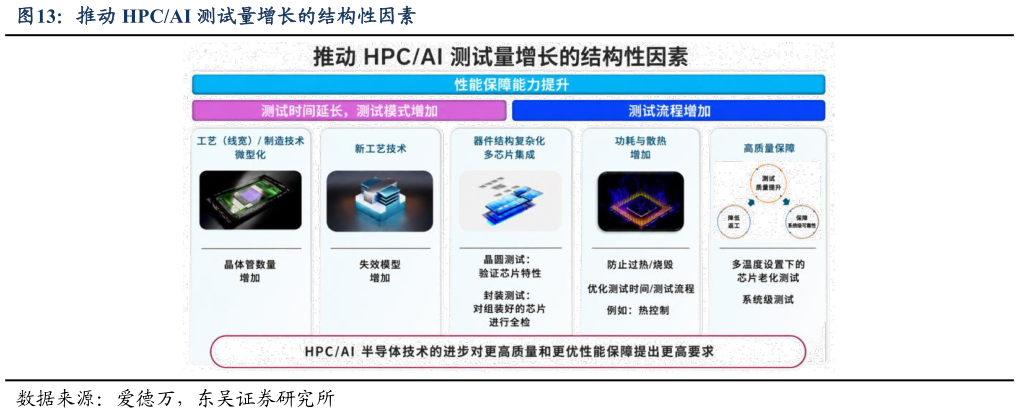 如何了解推动 HPCAI 测试量增长的结构性因素