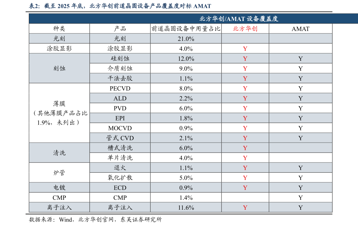 一起讨论下截至 2025 年底，北方华创前道晶圆设备产品覆盖度对标 AMAT