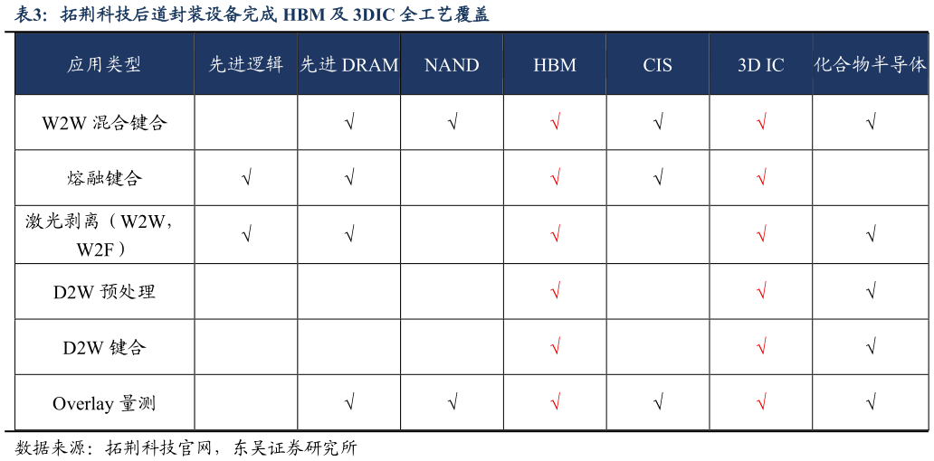 你知道拓荆科技后道封装设备完成 HBM 及 3DIC 全工艺覆盖