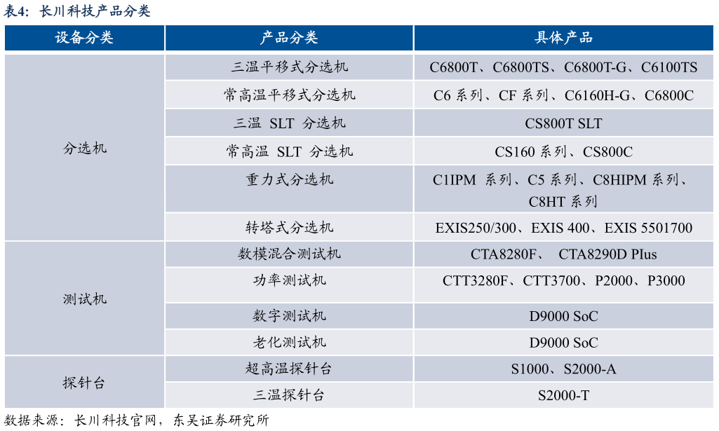 你知道长川科技产品分类