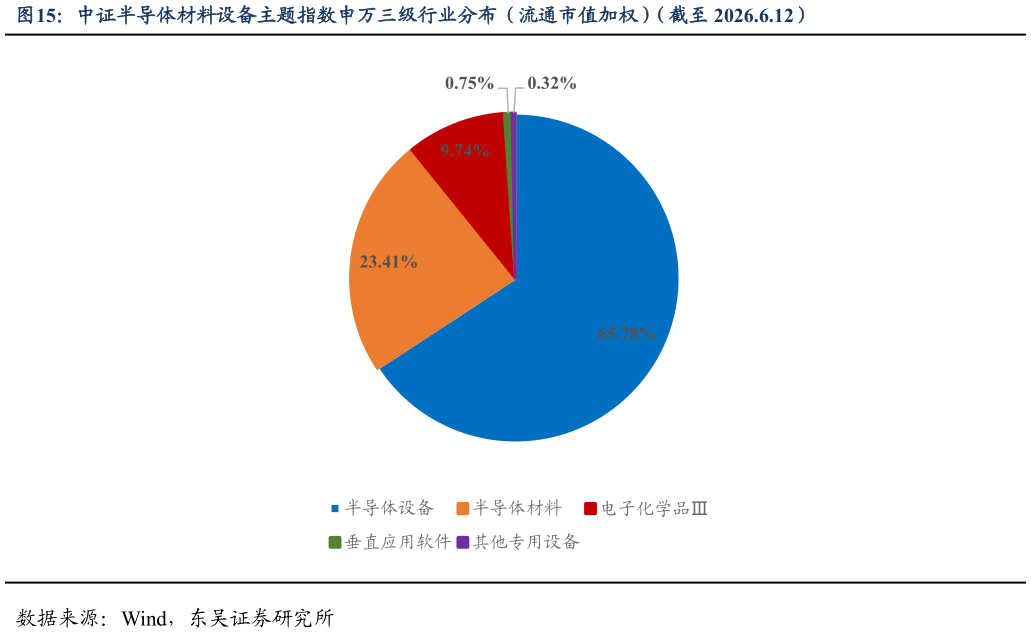 怎样理解中证半导体材料设备主题指数申万三级行业分布（流通市值加权）（截至 2026.6.12）
