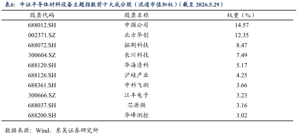 我想了解一下中证半导体材料设备主题指数前十大成分股（流通市值加权）（截至 2026.5.29）