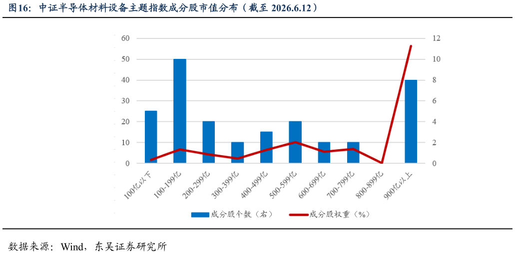 如何看待中证半导体材料设备主题指数成分股市值分布（截至 2026.6.12）