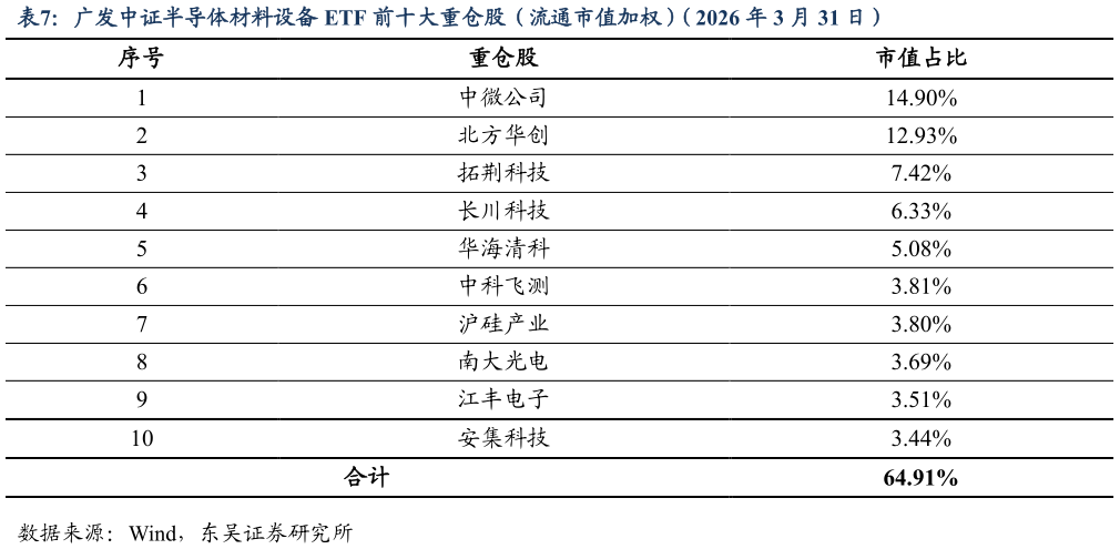 咨询大家广发中证半导体材料设备 ETF 前十大重仓股（流通市值加权）（2026 年 3 月 31 日）