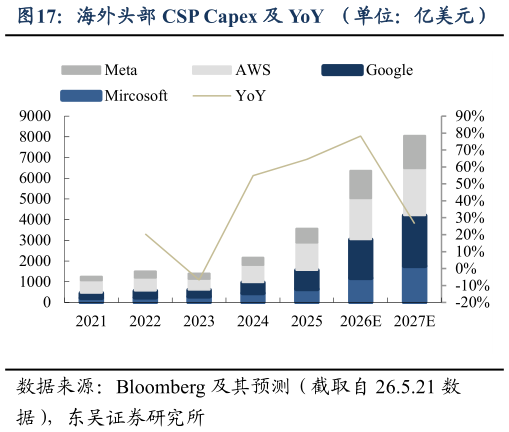 如何了解海外头部 CSP Capex 及 YoY  （单位：亿美元）