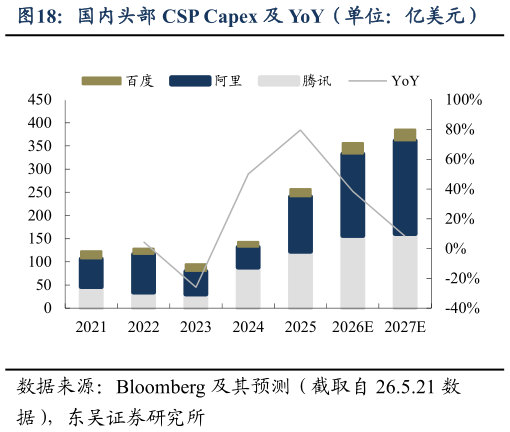 如何了解国内头部 CSP Capex 及 YoY（单位：亿美元）