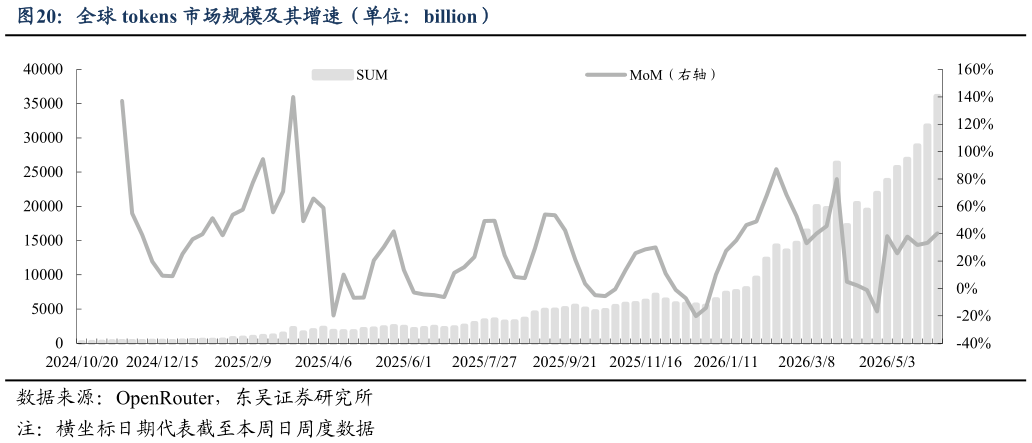 请问一下全球 tokens 市场规模及其增速（单位：billion）