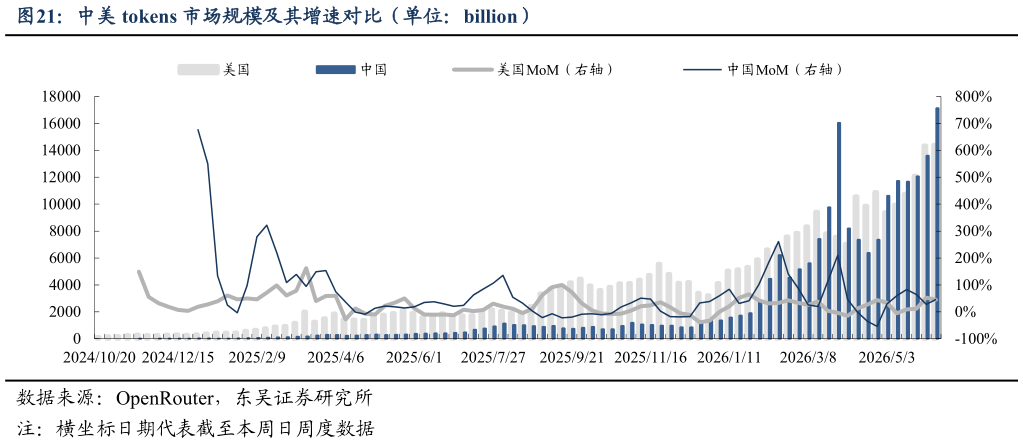 怎样理解中美 tokens 市场规模及其增速对比（单位：billion）