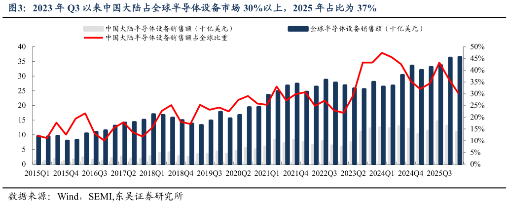 一起讨论下2023 年 Q3 以来中国大陆占全球半导体设备市场 30%以上，2025 年占比为 37%