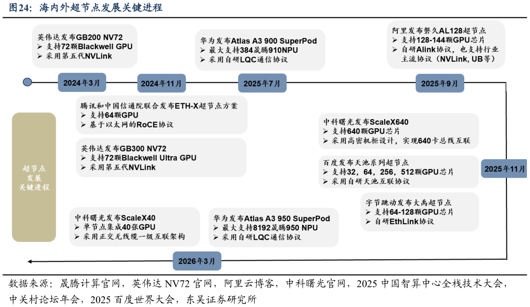 想问下各位网友海内外超节点发展关键进程