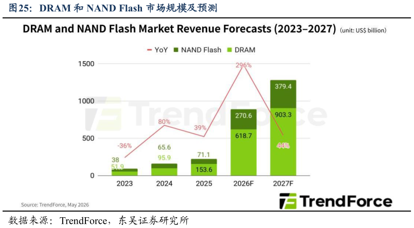如何解释DRAM 和 NAND Flash 市场规模及预测