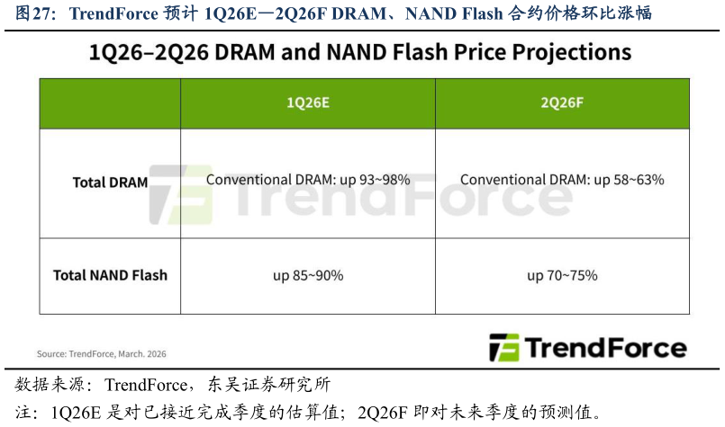一起讨论下TrendForce 预计 1Q26E2Q26F DRAM、NAND Flash 合约价格环比涨幅