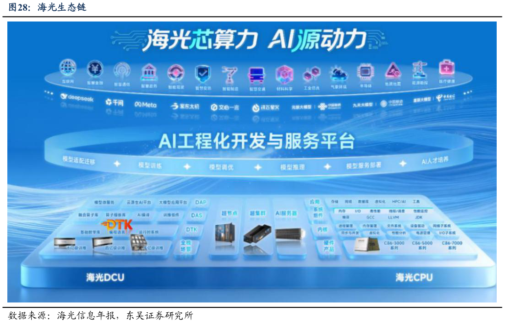 咨询下各位海光生态链