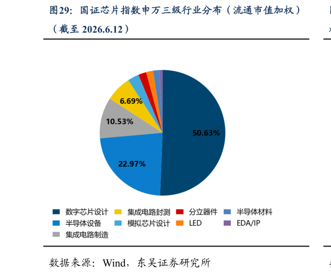 一起讨论下国证芯片指数申万三级行业分布（流通市值加权）