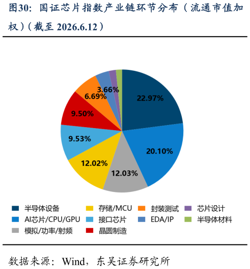 咨询大家国证芯片指数产业链环节分布（流通市值加