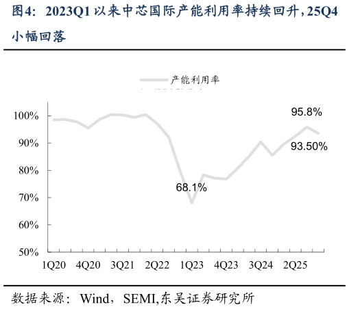谁知道2023Q1 以来中芯国际产能利用率持续回升，25Q4