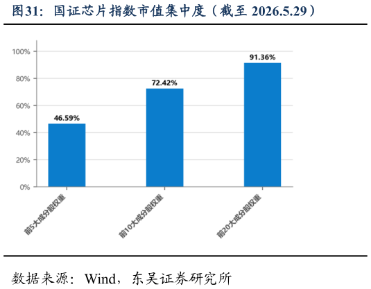 各位网友请教一下国证芯片指数市值集中度（截至 2026.5.29）