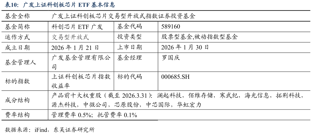 咨询大家广发上证科创板芯片 ETF 基本信息