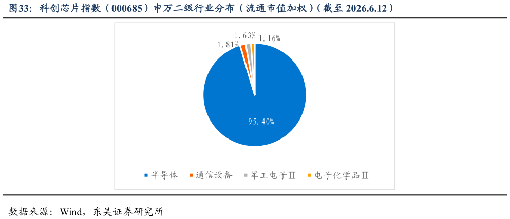如何看待科创芯片指数（000685）申万二级行业分布（流通市值加权）（截至 2026.6.12）