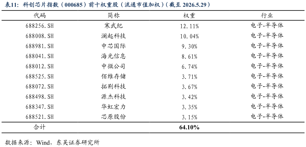 你知道科创芯片指数（000685）前十权重股（流通市值加权）（截至 2026.5.29）
