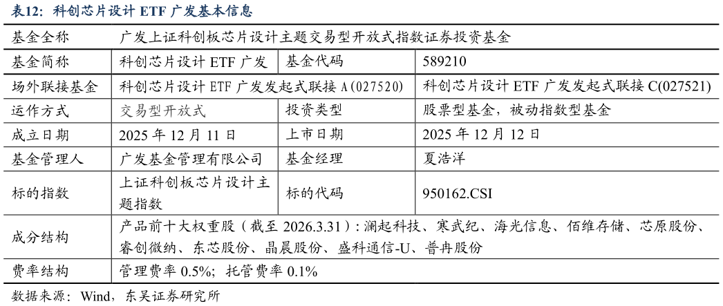 怎样理解科创芯片设计 ETF 广发基本信息