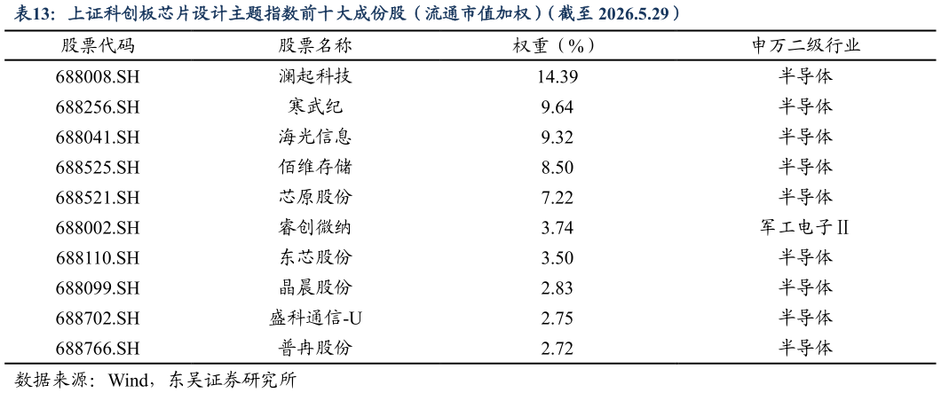 咨询下各位上证科创板芯片设计主题指数前十大成份股（流通市值加权）（截至 2026.5.29）