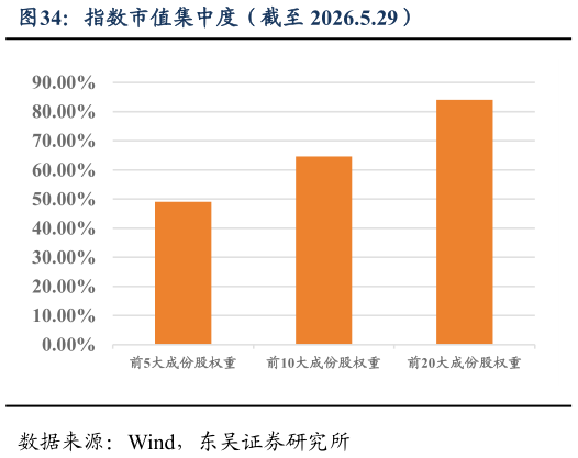 想问下各位网友指数市值集中度（截至 2026.5.29）