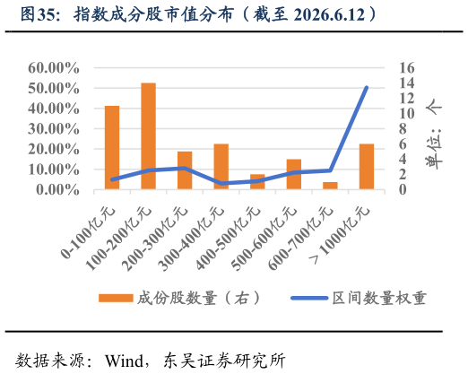 谁知道指数成分股市值分布（截至 2026.6.12）