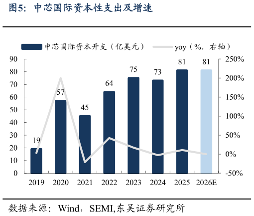 如何解释中芯国际资本性支出及增速