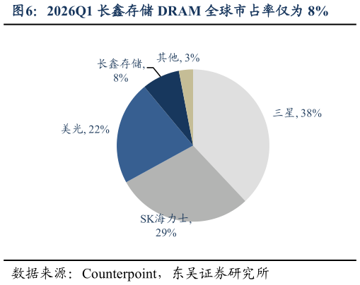 各位网友请教一下2026Q1 长鑫存储 DRAM 全球市占率仅为 8%
