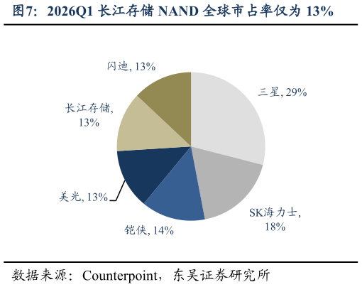 咨询下各位2026Q1 长江存储 NAND 全球市占率仅为 13%